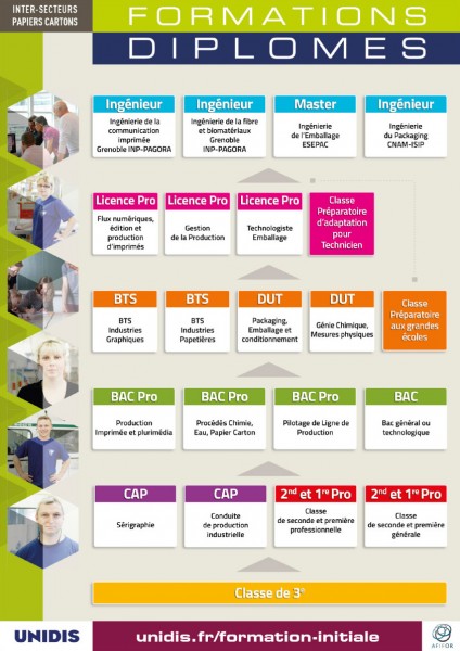 UNIDIS – AFIFORPromotion des formationset diplômesde l’Inter-secteurspapier cartons